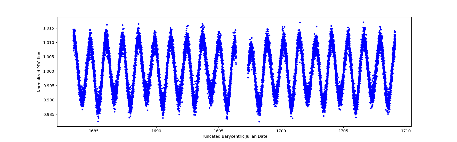 Zoomed-in timeseries plot