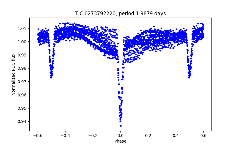 Phase plot