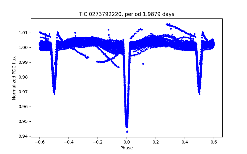 Phase plot
