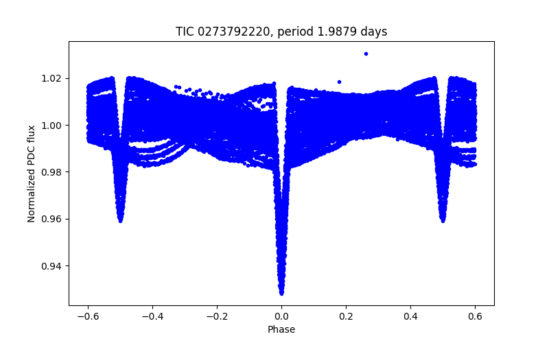 Phase plot