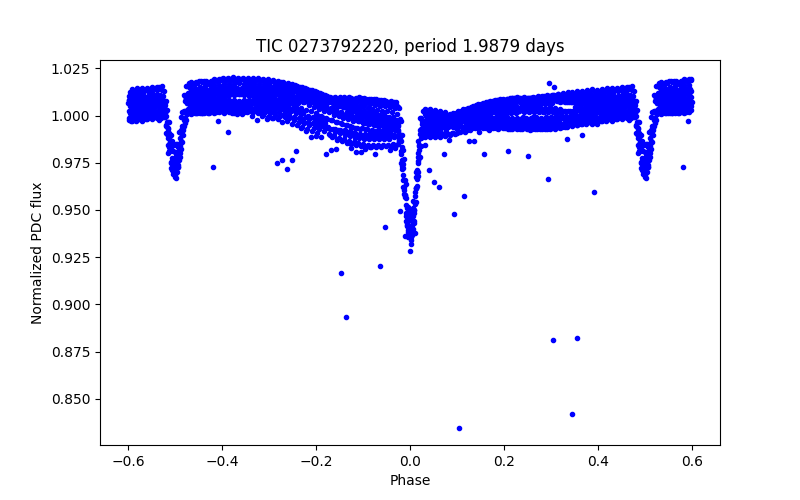 Phase plot