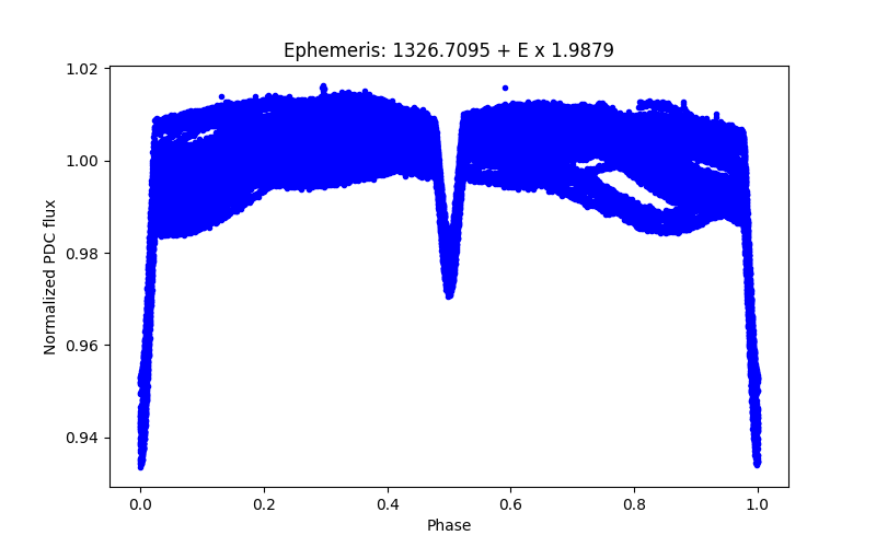 Phase plot