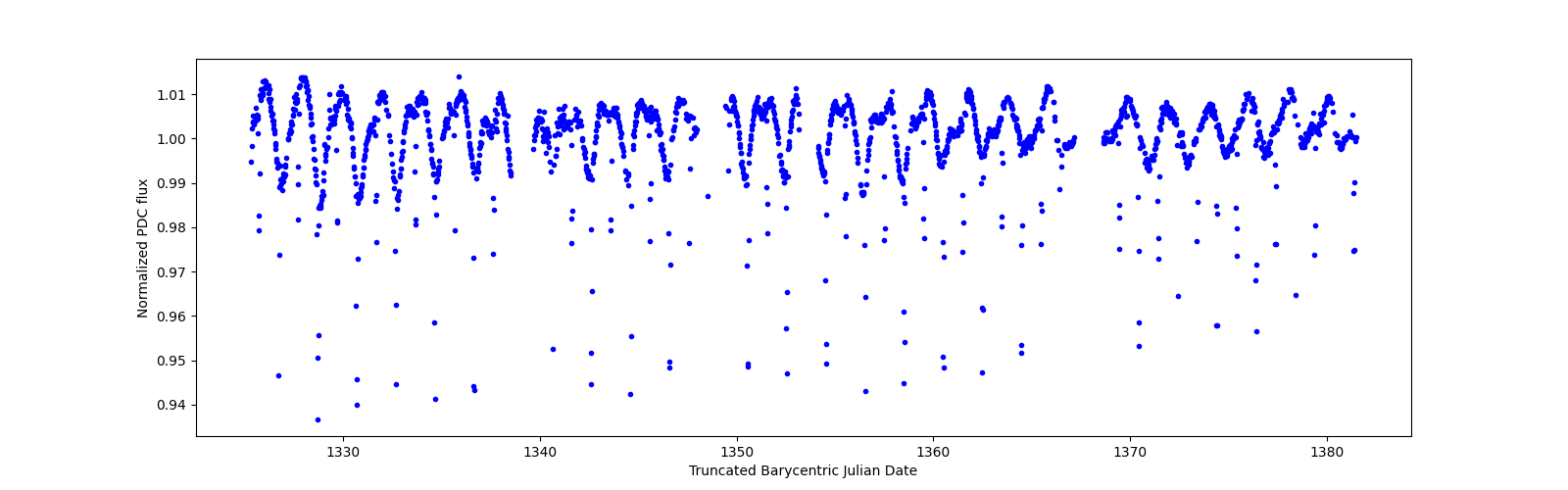 Timeseries plot