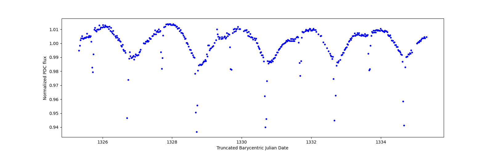 Zoomed-in timeseries plot