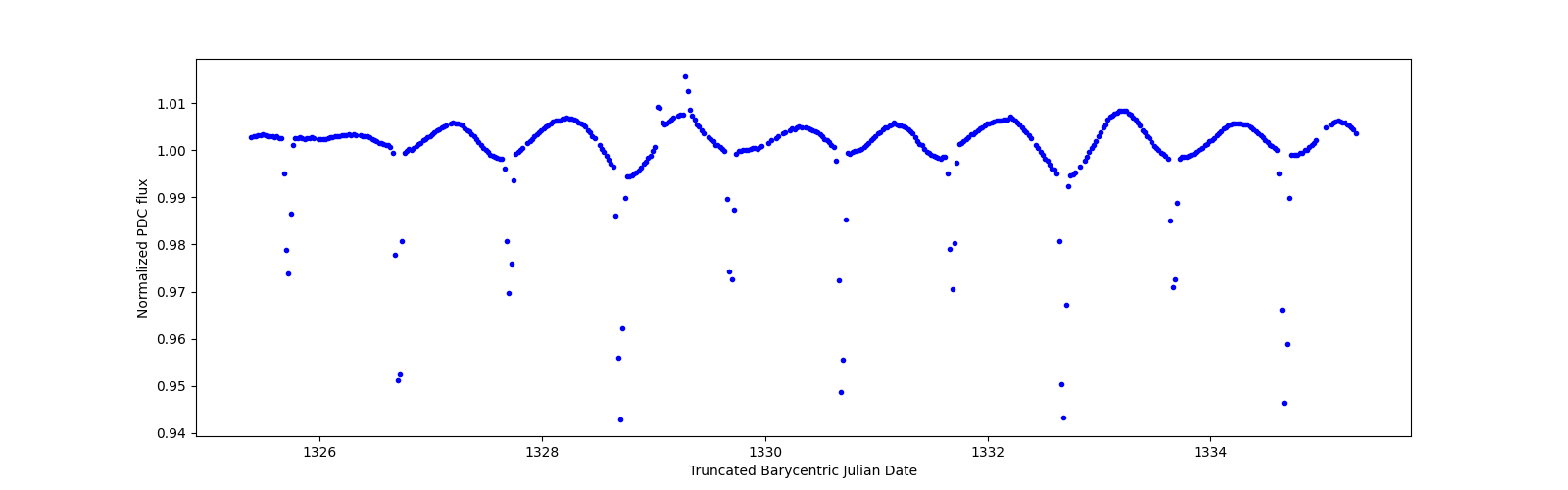 Zoomed-in timeseries plot