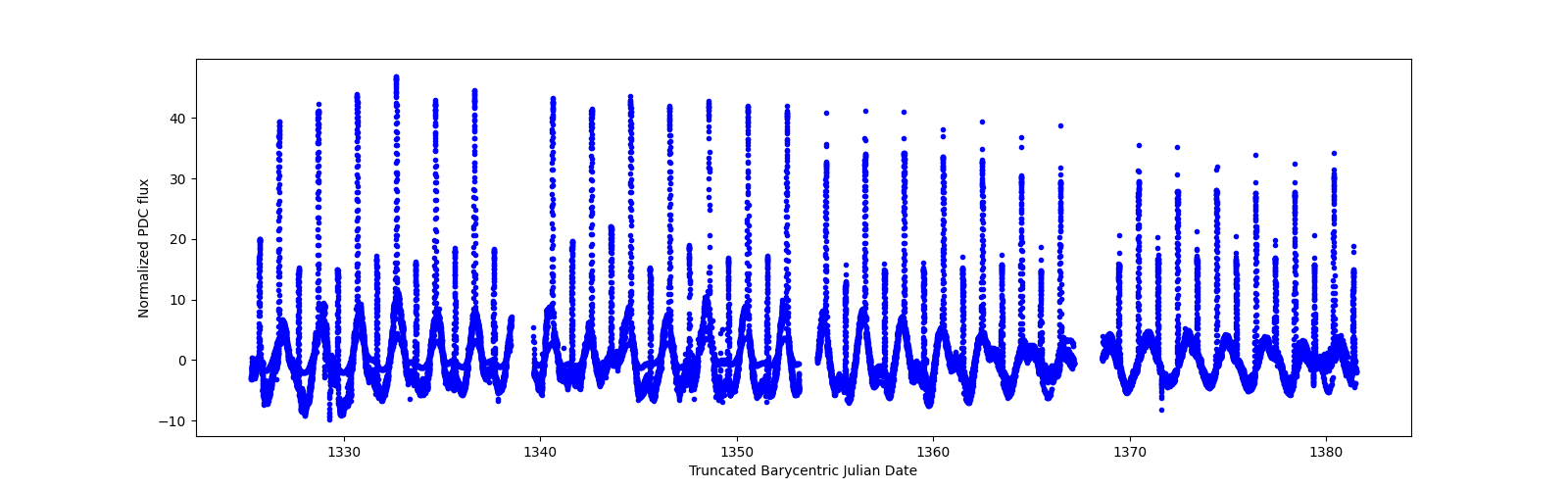 Timeseries plot
