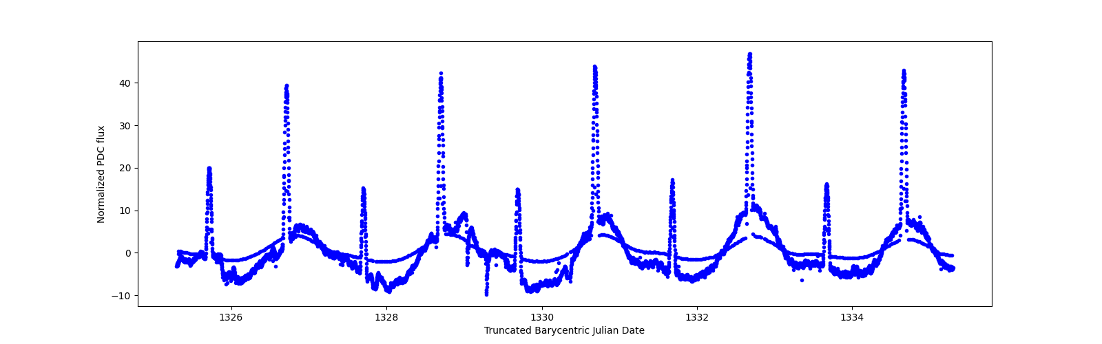 Zoomed-in timeseries plot