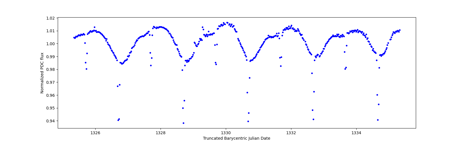 Zoomed-in timeseries plot