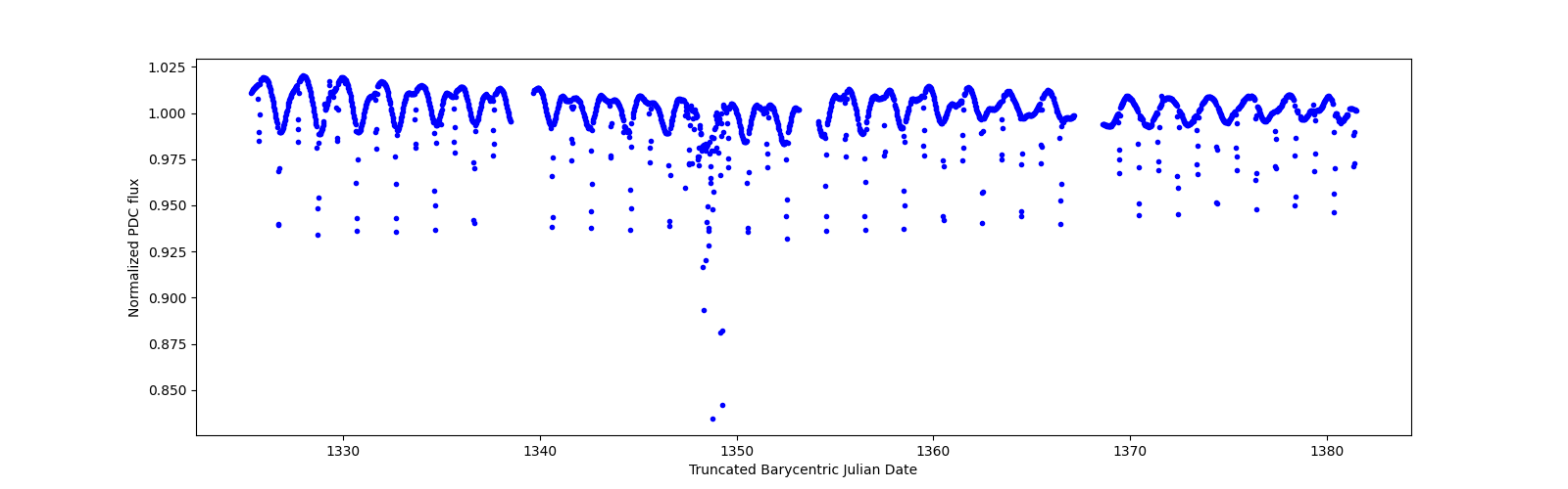 Timeseries plot