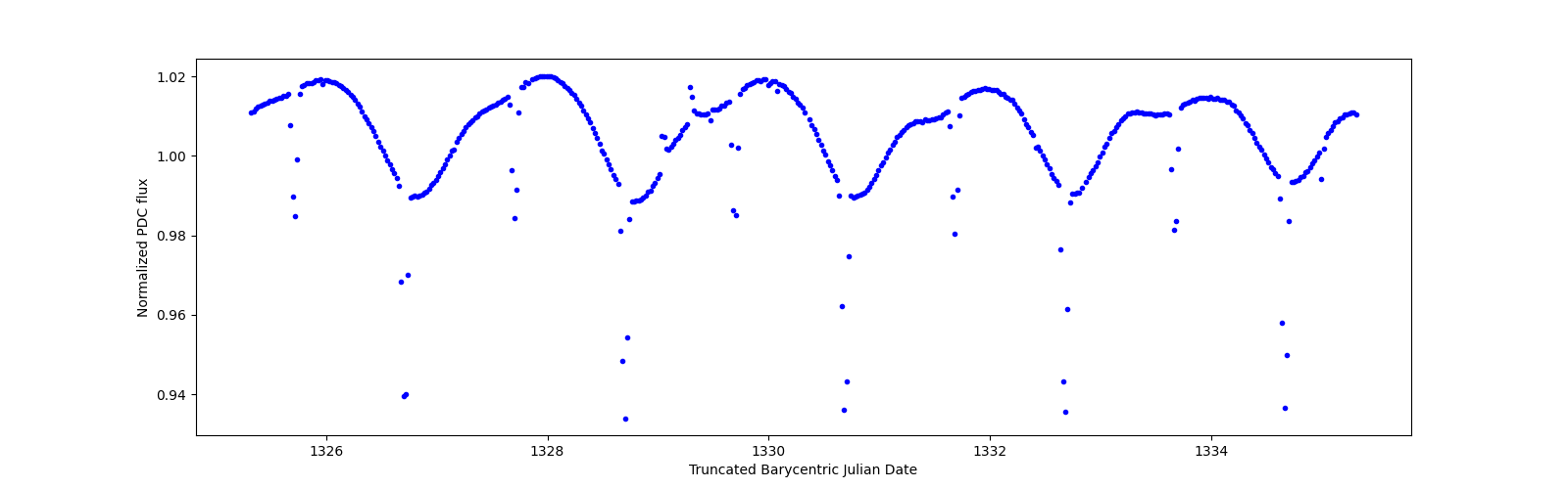 Zoomed-in timeseries plot