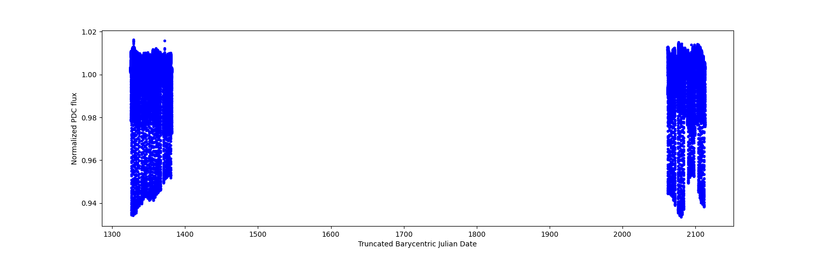 Timeseries plot