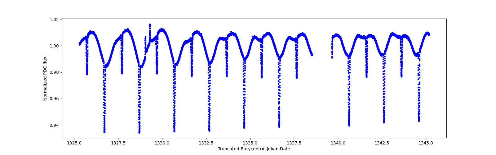 Zoomed-in timeseries plot