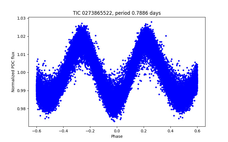Phase plot