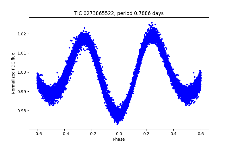 Phase plot