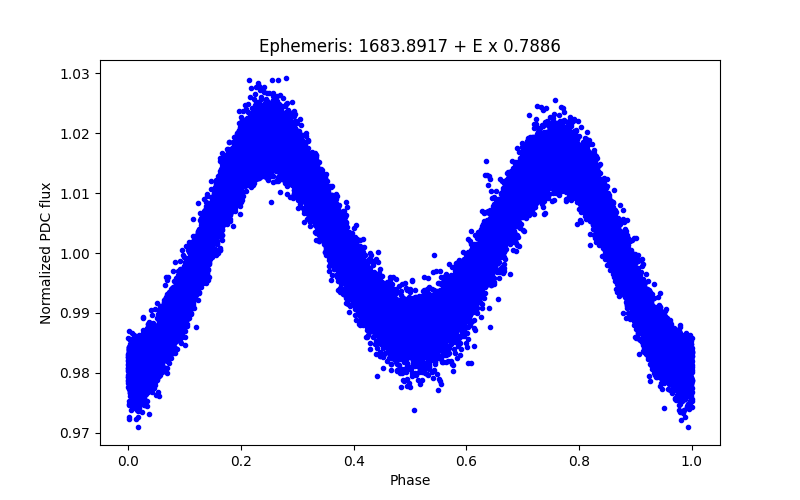 Phase plot