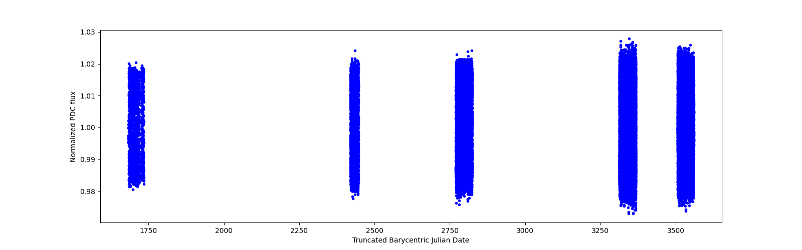 Timeseries plot