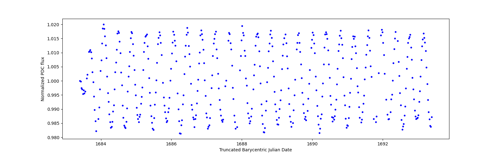 Zoomed-in timeseries plot
