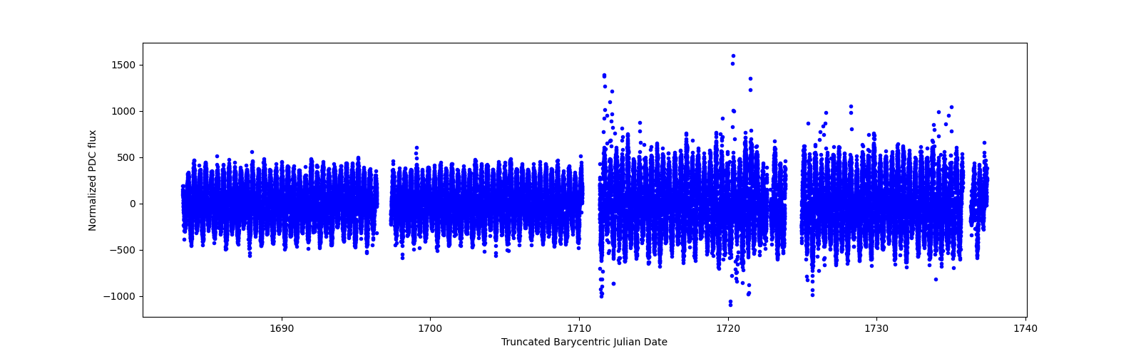 Timeseries plot