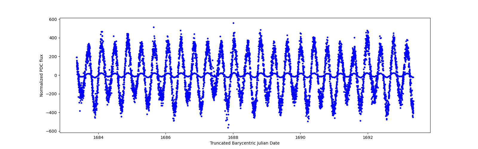 Zoomed-in timeseries plot