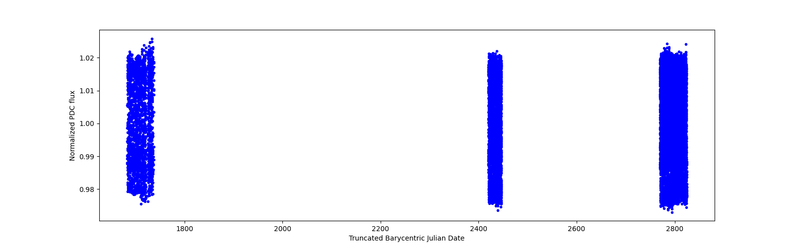 Timeseries plot