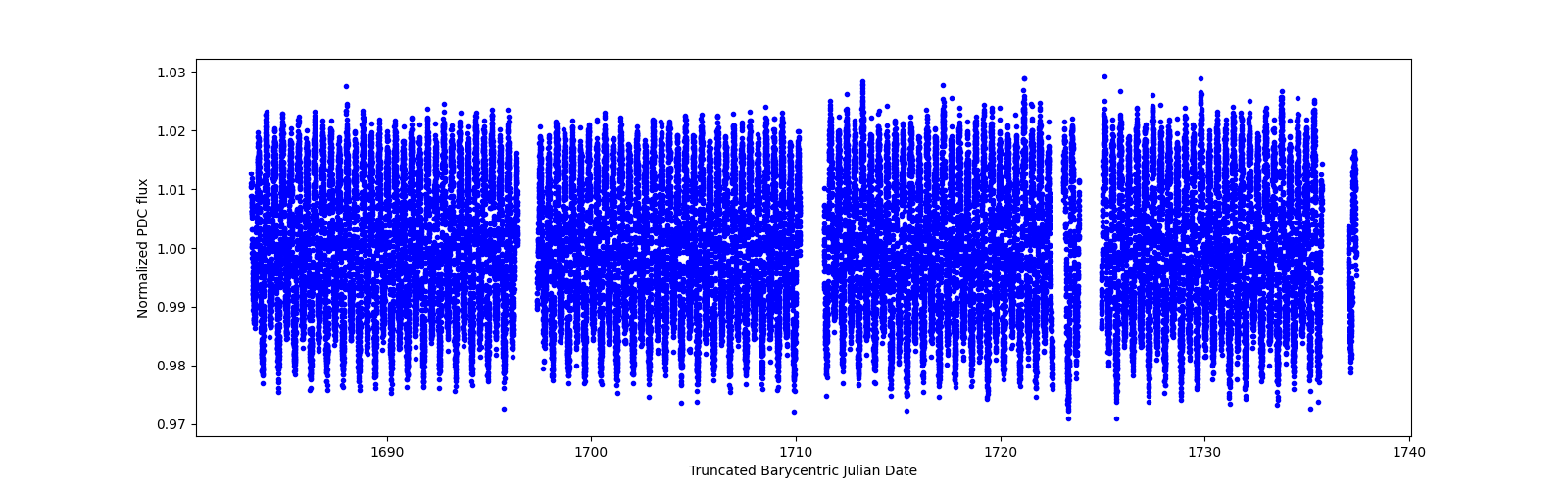 Timeseries plot