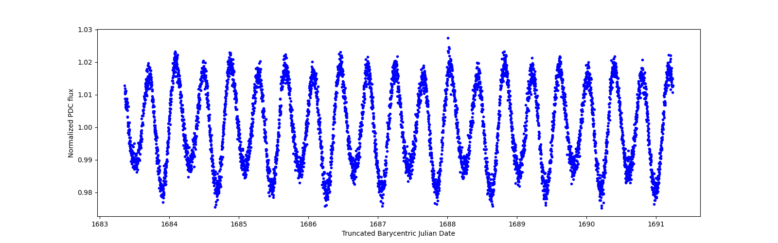 Zoomed-in timeseries plot