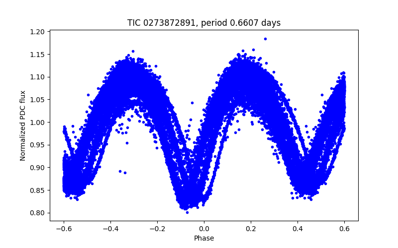 Phase plot