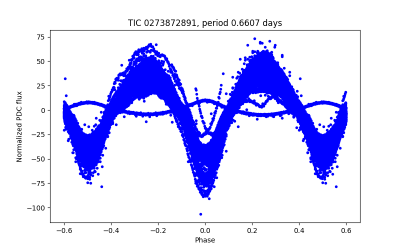 Phase plot