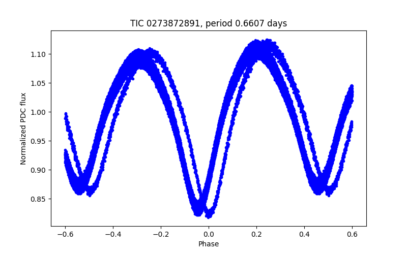 Phase plot