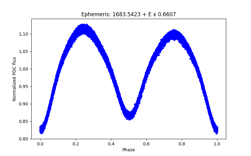 Phase plot