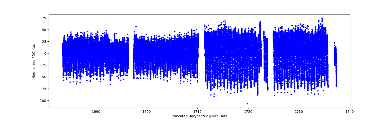 Timeseries plot
