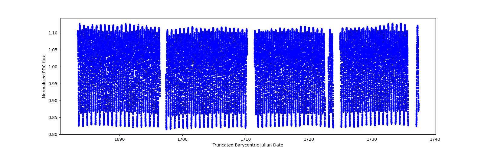 Timeseries plot