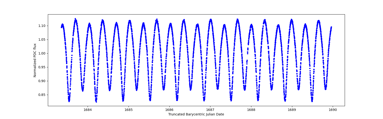 Zoomed-in timeseries plot