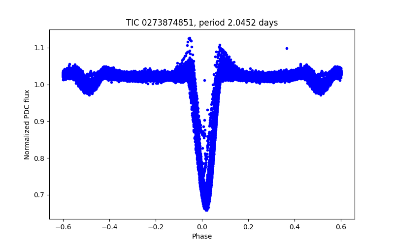 Phase plot