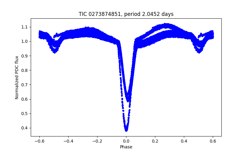 Phase plot