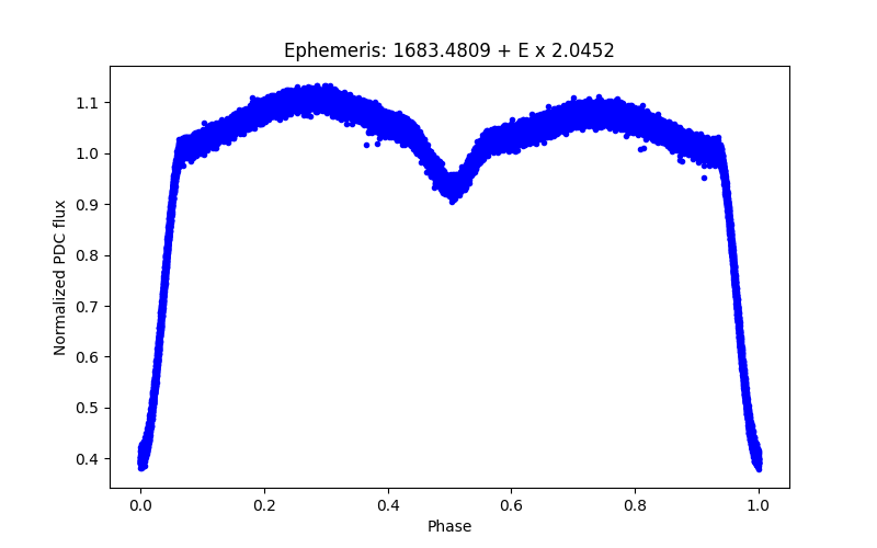 Phase plot