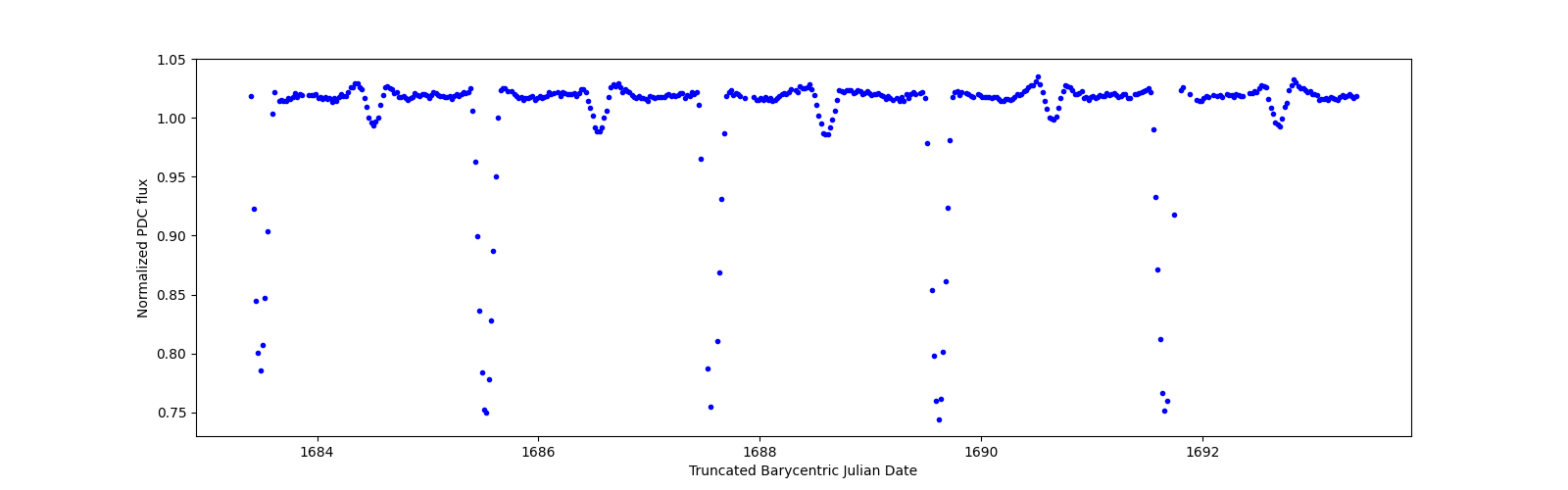 Zoomed-in timeseries plot