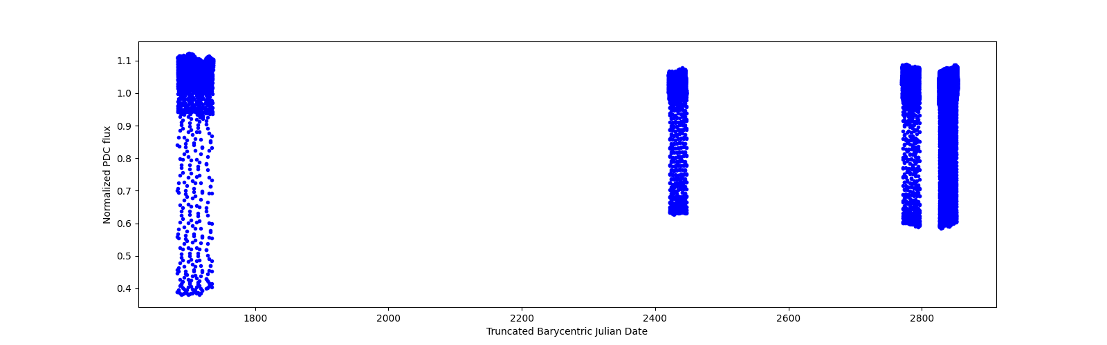 Timeseries plot