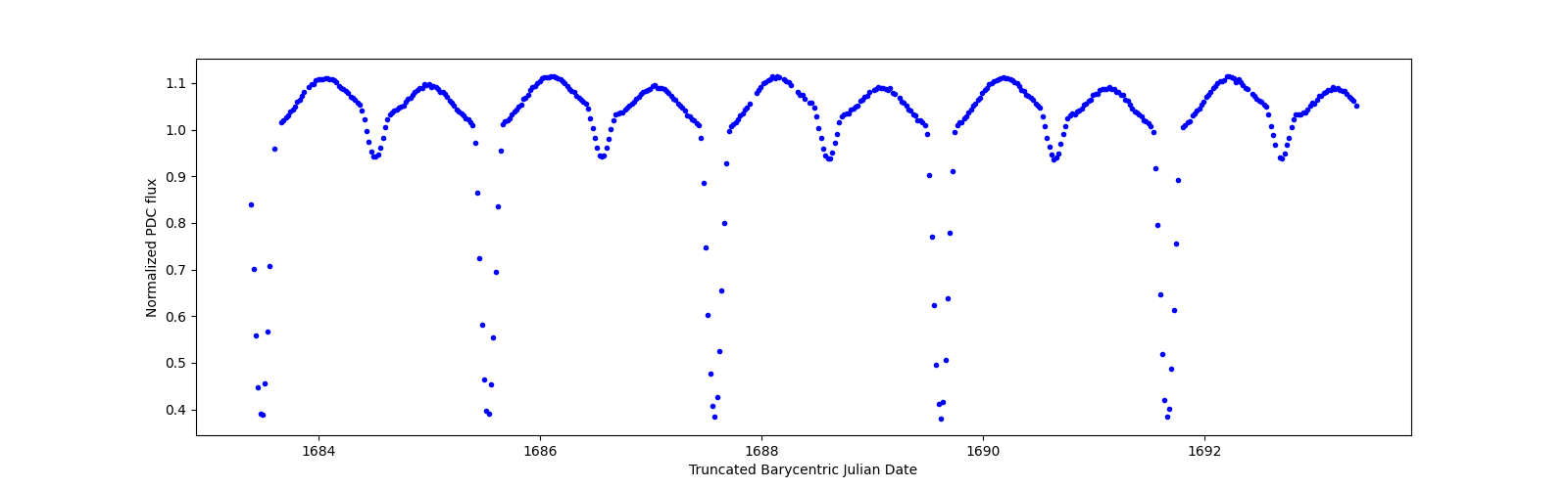 Zoomed-in timeseries plot