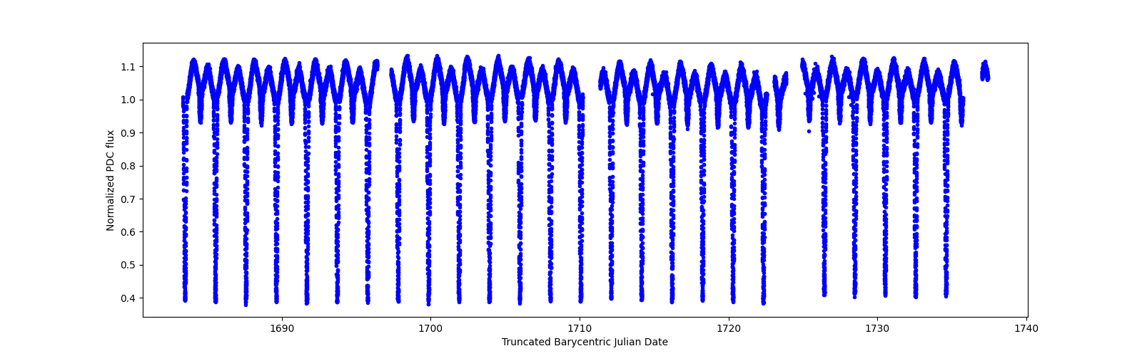 Timeseries plot