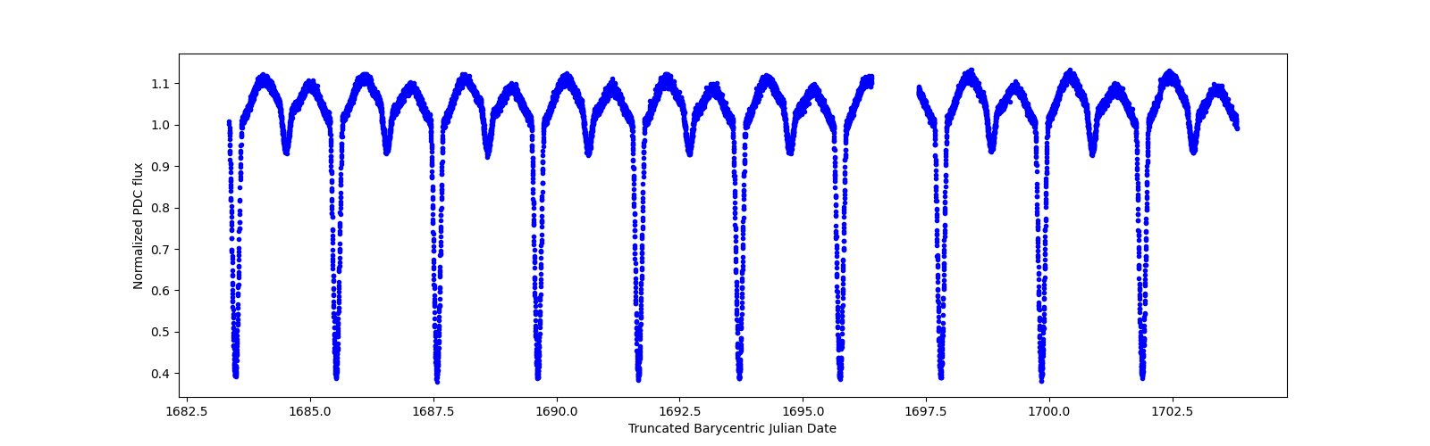 Zoomed-in timeseries plot