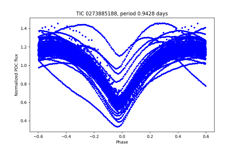 Phase plot