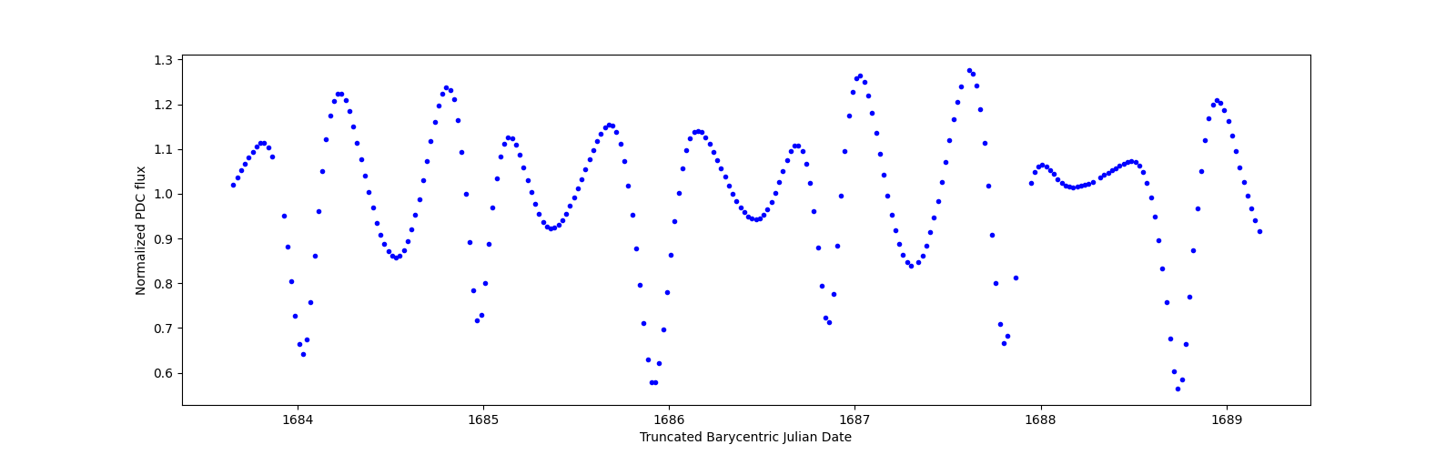 Zoomed-in timeseries plot