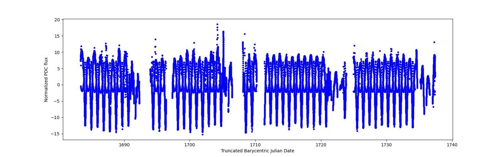 Timeseries plot