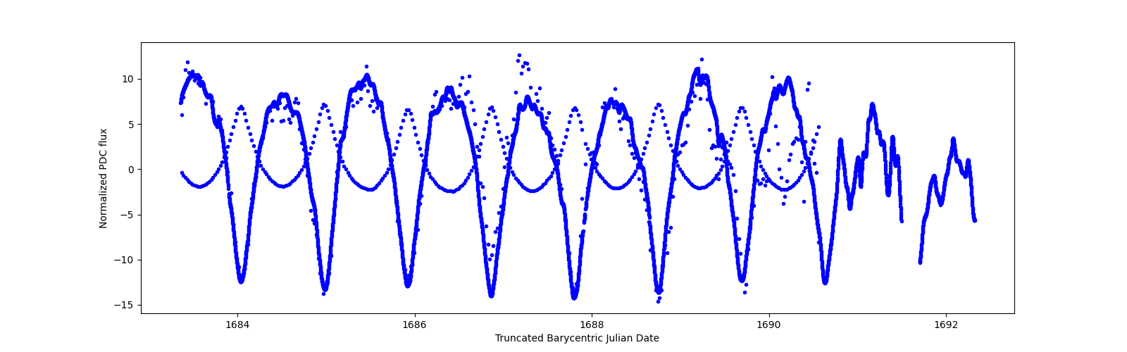 Zoomed-in timeseries plot
