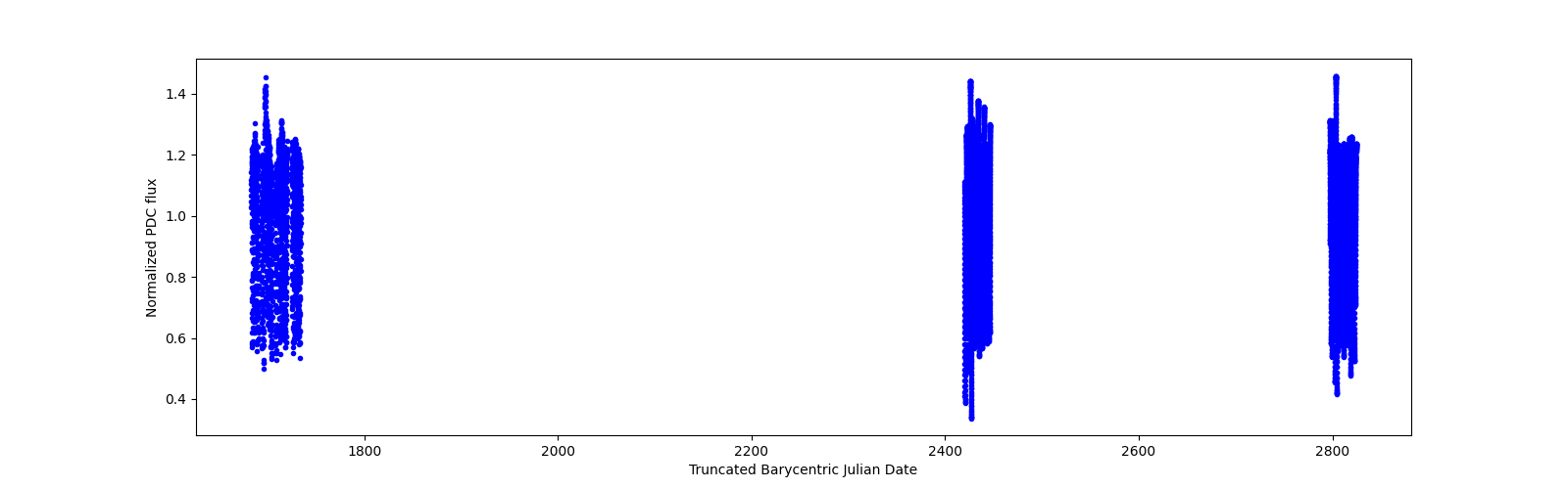 Timeseries plot