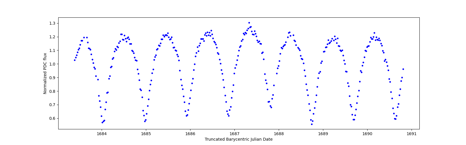 Zoomed-in timeseries plot