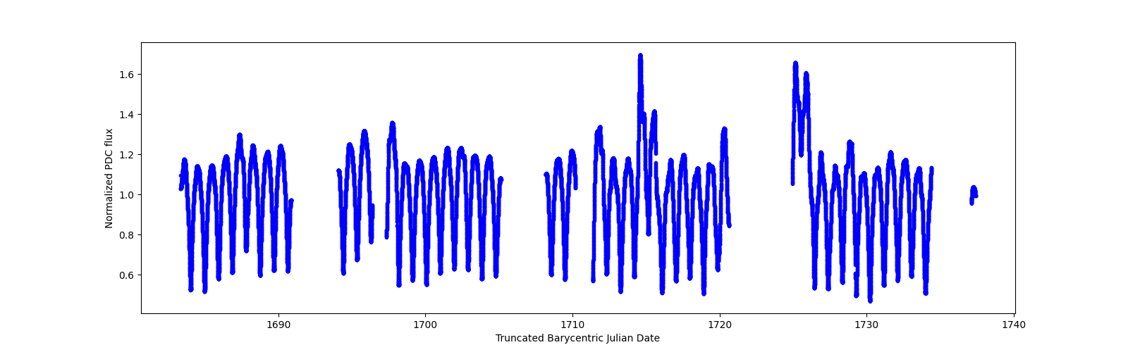 Timeseries plot