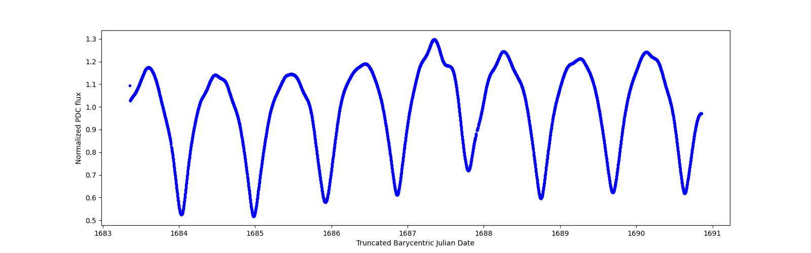 Zoomed-in timeseries plot