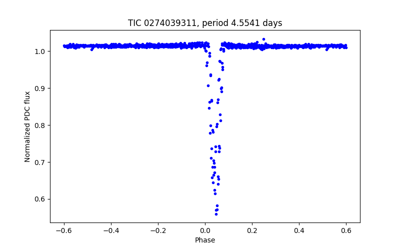 Phase plot